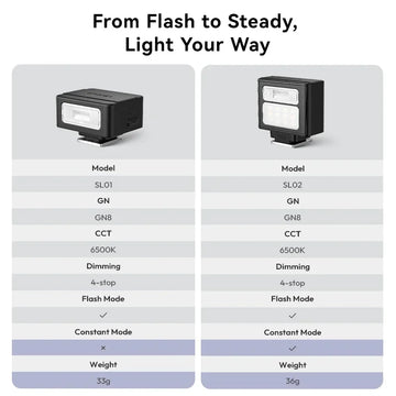 Ulanzi SL01 SL02 SL03 Mini Camera Flash Light SpeedLite GN8 6500K for Canon Sony Nikon Camera DSLR Vlog Live Outdoor Photography Apsilon